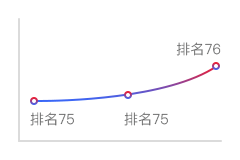 优化前-排名变化
