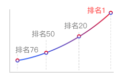 优化前-排名变化