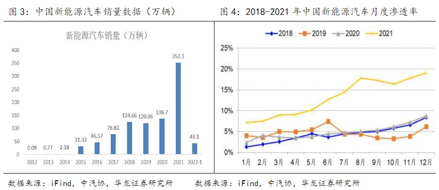 中国新能源汽车销量
