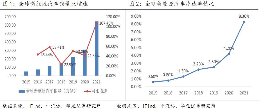 全球新能源汽车销量