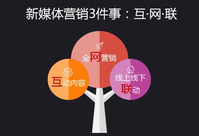 新媒体营销3件事