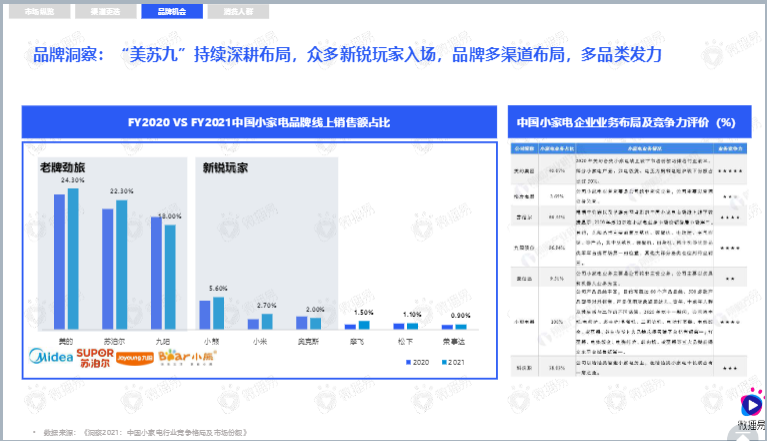 小家电品牌社交媒体营销报告图6