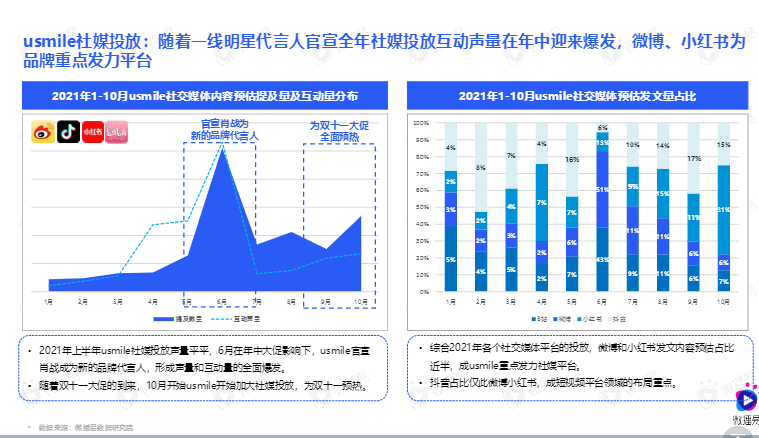 小家电品牌社交媒体营销报告图28