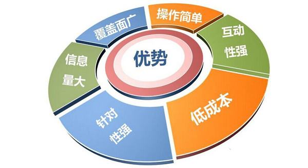营销推广图1