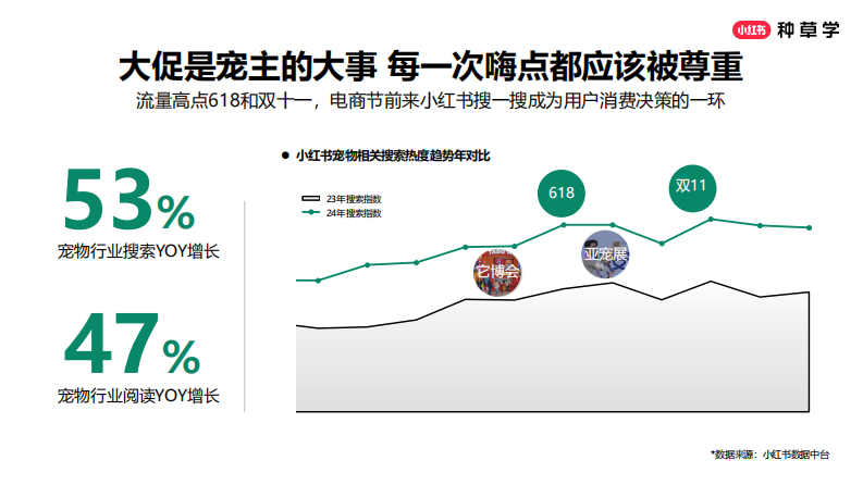 2025年小红书618宠物行业营销洞察策略建议-3